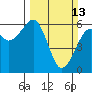 Eureka tide chart for Sunday, March 13, 2022
