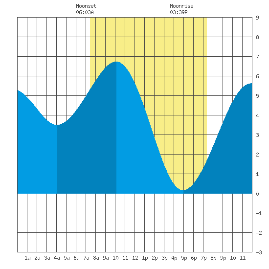 Eureka tide chart for Monday, March 14, 2022