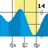 Eureka tide chart for Monday, March 14, 2022