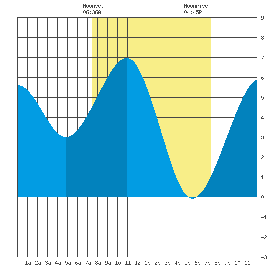 Eureka tide chart for Tuesday, March 15, 2022