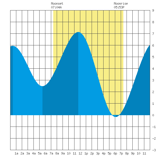 Eureka tide chart for Wednesday, March 16, 2022