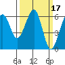Eureka tide chart for Thursday, March 17, 2022