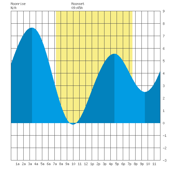 Eureka tide chart for Tuesday, March 22, 2022