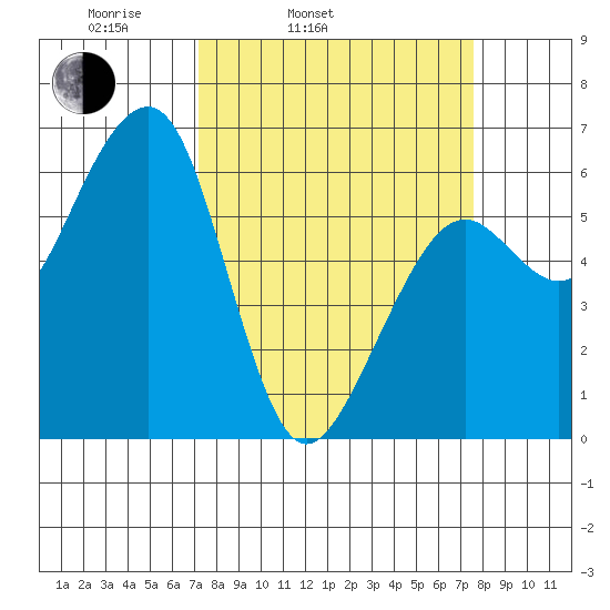 Eureka tide chart for Thursday, March 24, 2022