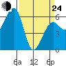 Eureka tide chart for Thursday, March 24, 2022