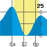 Eureka tide chart for Friday, March 25, 2022