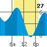 Eureka tide chart for Sunday, March 27, 2022
