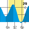 Eureka tide chart for Tuesday, March 29, 2022