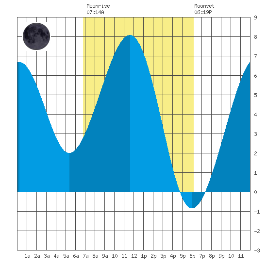 Eureka tide chart for Wednesday, March 2, 2022
