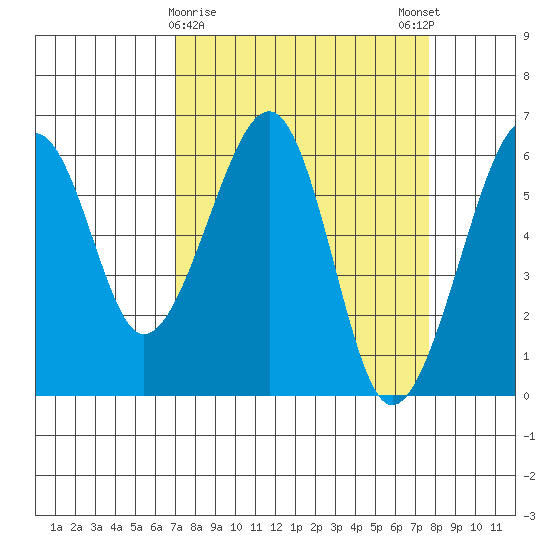 Eureka tide chart for Wednesday, March 30, 2022