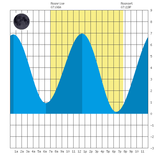 Eureka tide chart for Thursday, March 31, 2022