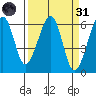 Eureka tide chart for Thursday, March 31, 2022