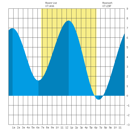 Eureka tide chart for Thursday, March 3, 2022