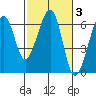 Eureka tide chart for Thursday, March 3, 2022