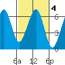 Eureka tide chart for Friday, March 4, 2022