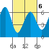 Eureka tide chart for Sunday, March 6, 2022
