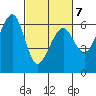 Eureka tide chart for Monday, March 7, 2022