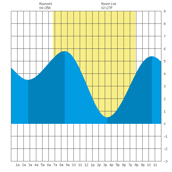 Eureka tide chart for Monday, April 11, 2022