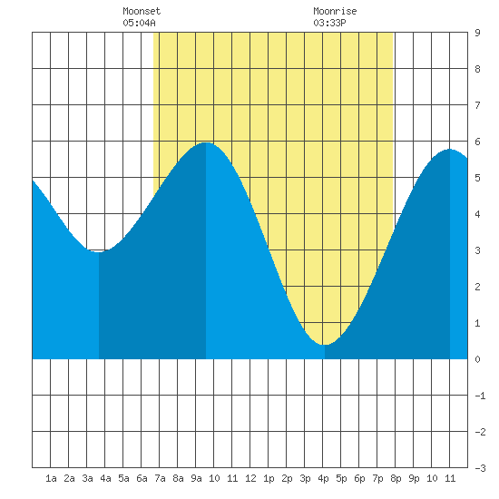 Eureka tide chart for Tuesday, April 12, 2022