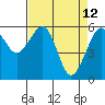 Eureka tide chart for Tuesday, April 12, 2022