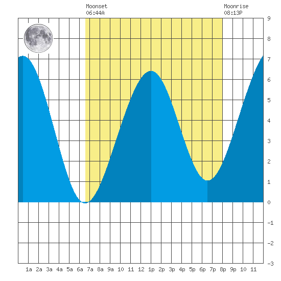 Eureka tide chart for Saturday, April 16, 2022