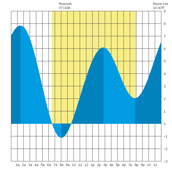 Eureka tide chart for Monday, April 18, 2022