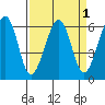 Eureka tide chart for Friday, April 1, 2022