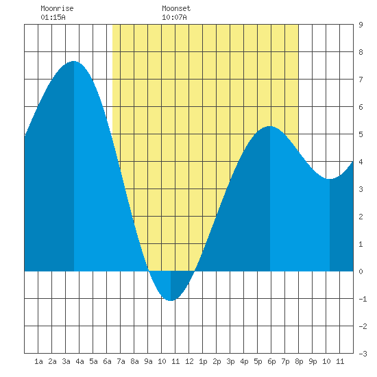 Eureka tide chart for Thursday, April 21, 2022
