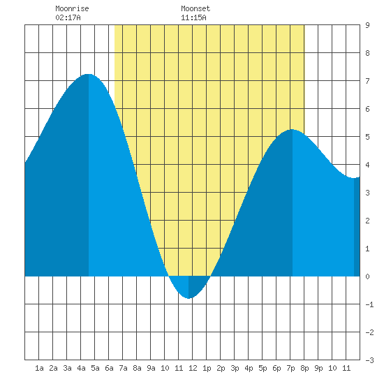 Eureka tide chart for Friday, April 22, 2022