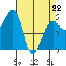 Eureka tide chart for Friday, April 22, 2022