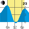 Eureka tide chart for Saturday, April 23, 2022