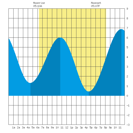 Eureka tide chart for Wednesday, April 27, 2022