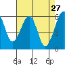 Eureka tide chart for Wednesday, April 27, 2022