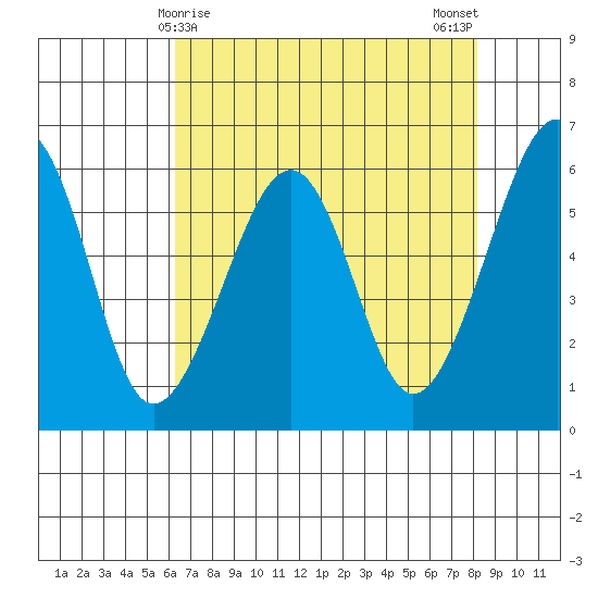 Eureka tide chart for Thursday, April 28, 2022