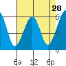 Eureka tide chart for Thursday, April 28, 2022