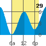 Eureka tide chart for Friday, April 29, 2022
