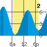 Eureka tide chart for Saturday, April 2, 2022