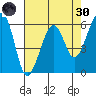 Eureka tide chart for Saturday, April 30, 2022