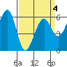 Eureka tide chart for Monday, April 4, 2022