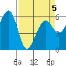 Eureka tide chart for Tuesday, April 5, 2022