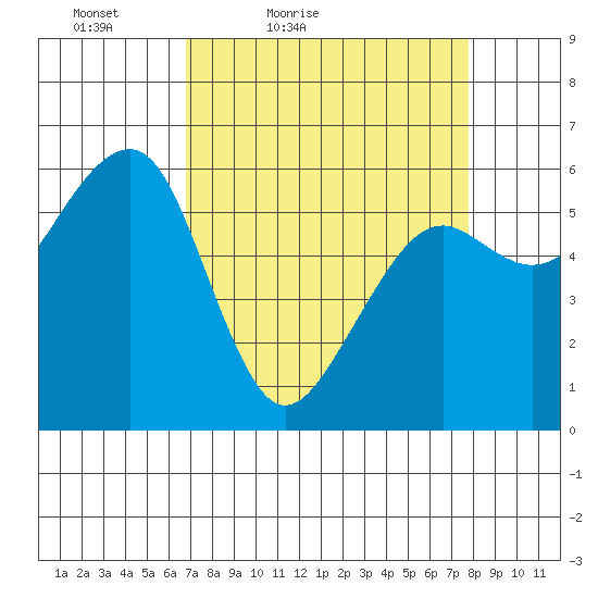 Eureka tide chart for Thursday, April 7, 2022