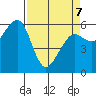Eureka tide chart for Thursday, April 7, 2022