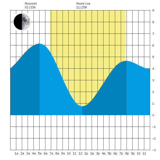 Eureka tide chart for Friday, April 8, 2022