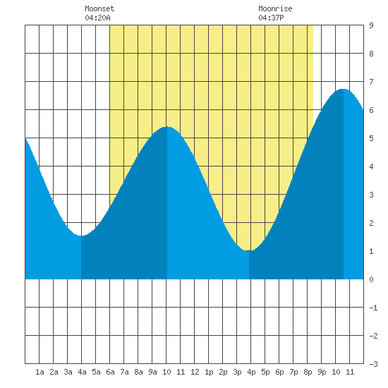 Eureka tide chart for Thursday, May 12, 2022