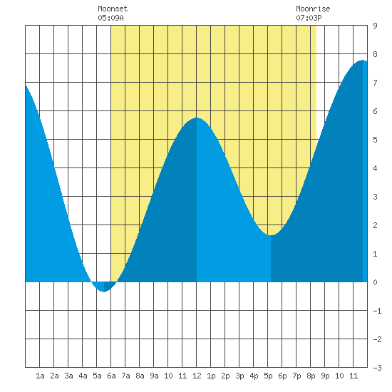 Eureka tide chart for Saturday, May 14, 2022