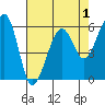Eureka tide chart for Sunday, May 1, 2022