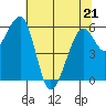 Eureka tide chart for Saturday, May 21, 2022
