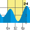 Eureka tide chart for Tuesday, May 24, 2022