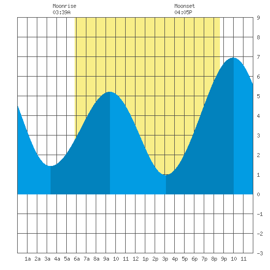 Eureka tide chart for Wednesday, May 25, 2022