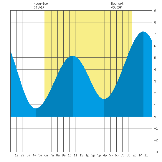 Eureka tide chart for Thursday, May 26, 2022